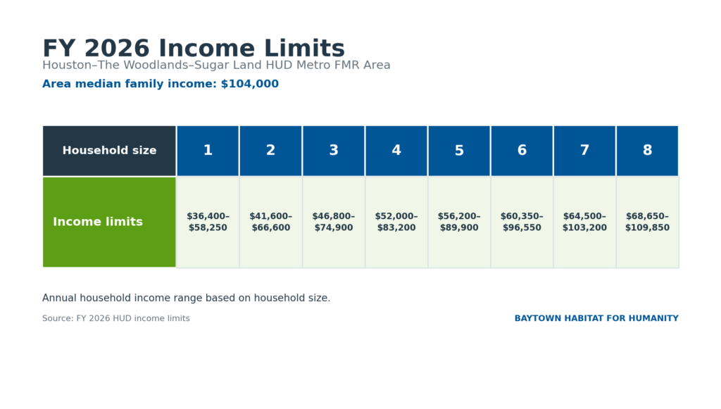 Income guidelines from HUD